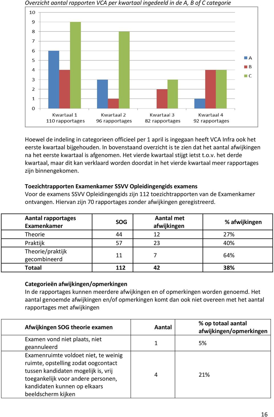 Toezichtrapporten Examenkamer SSVV Opleidingengids examens Voor de examens SSVV Opleidingengids zijn 112 toezichtrapporten van de Examenkamer ontvangen.