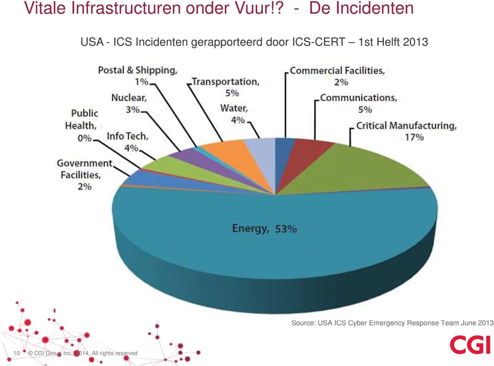 door ICS-CERT 1st Helft 2013 Source: USA ICS Cyber
