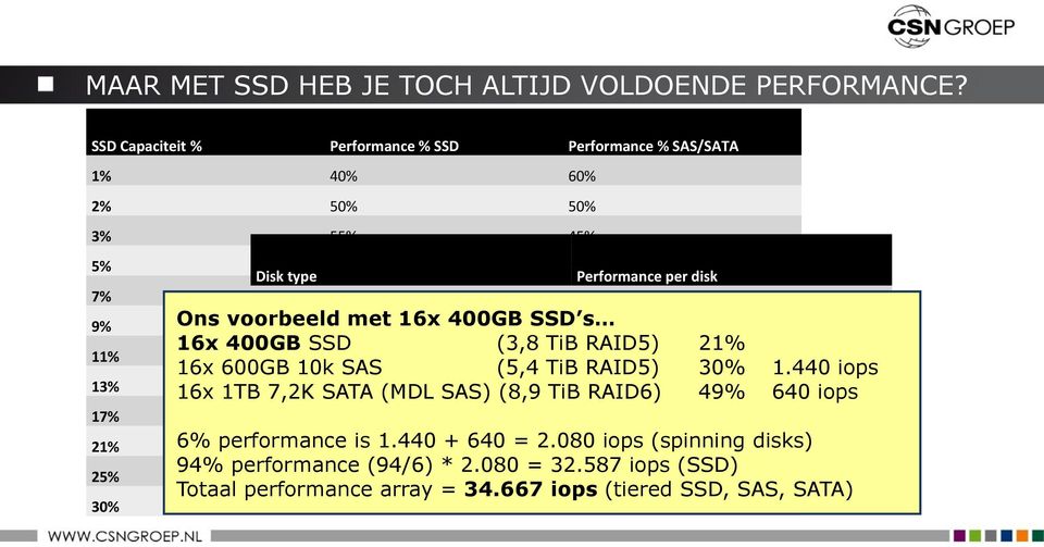 100GB 400GB SSD SSD (0,4 (0,7 (3,8 TiB RAID5) 3% 5% 1% 16x 600GB 10k SAS (5,4 TiB RAID5) 37% 36% 30% 1.