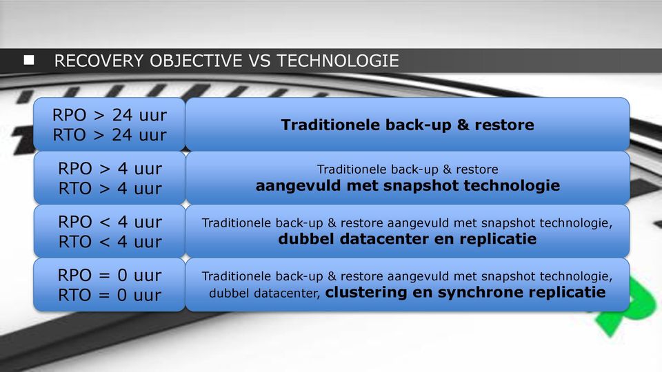 technologie Traditionele back-up & restore aangevuld met snapshot technologie, dubbel datacenter en replicatie