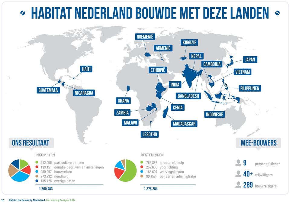 726 769.892 252.630 163.604 90.158 particuliere donatie donatie bedrijven en instellingen bouwreizen noodhulp overige baten 1.300.