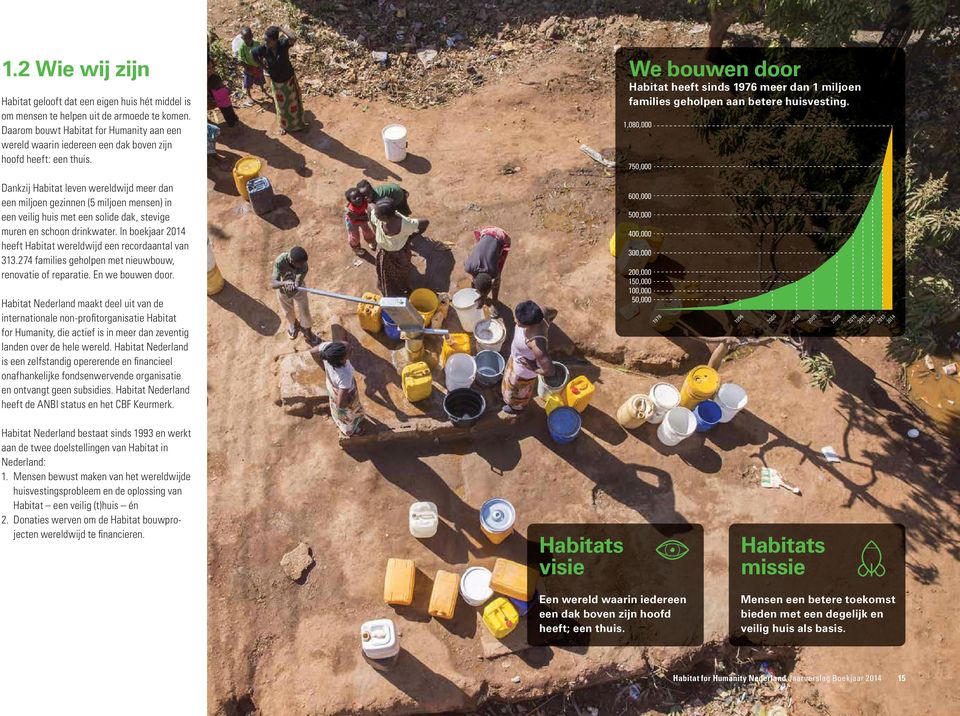 We bouwen door Habitat heeft sinds 1976 meer dan 1 miljoen families geholpen aan betere huisvesting.