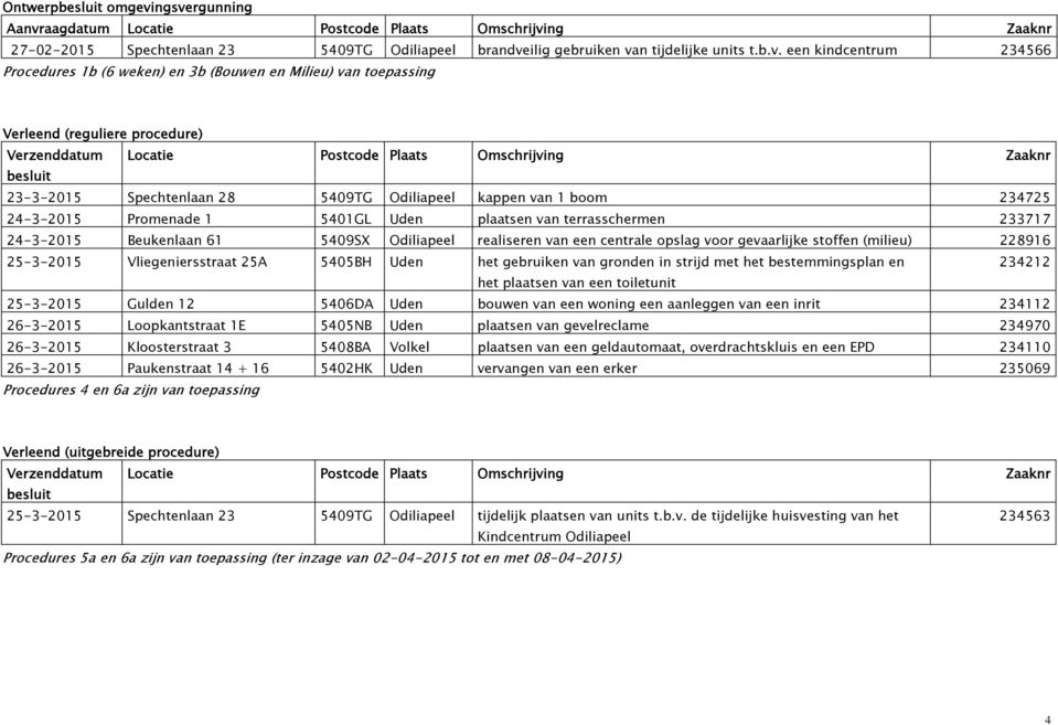 Procedures 1b (6 weken) en 3b (Bouwen en Milieu) van toepassing Verleend (reguliere procedure) Verzenddatum Locatie Postcode Plaats Omschrijving Zaaknr besluit 23-3-2015 Spechtenlaan 28 5409TG