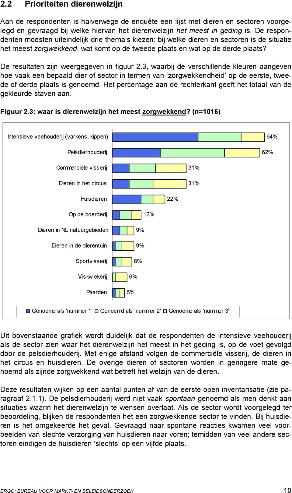 De resultaten zijn weergegeven in figuur 2.