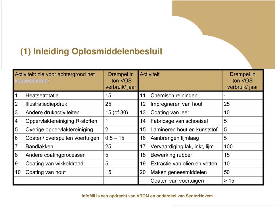 schoeisel 5 5 Overige oppervlaktereiniging 2 15 Lamineren hout en kunststof 5 6 Coaten/ overspuiten voertuigen 0,5 15 16 Aanbrengen lijmlaag 5 7 Bandlakken 25 17 Vervaardiging lak, inkt,