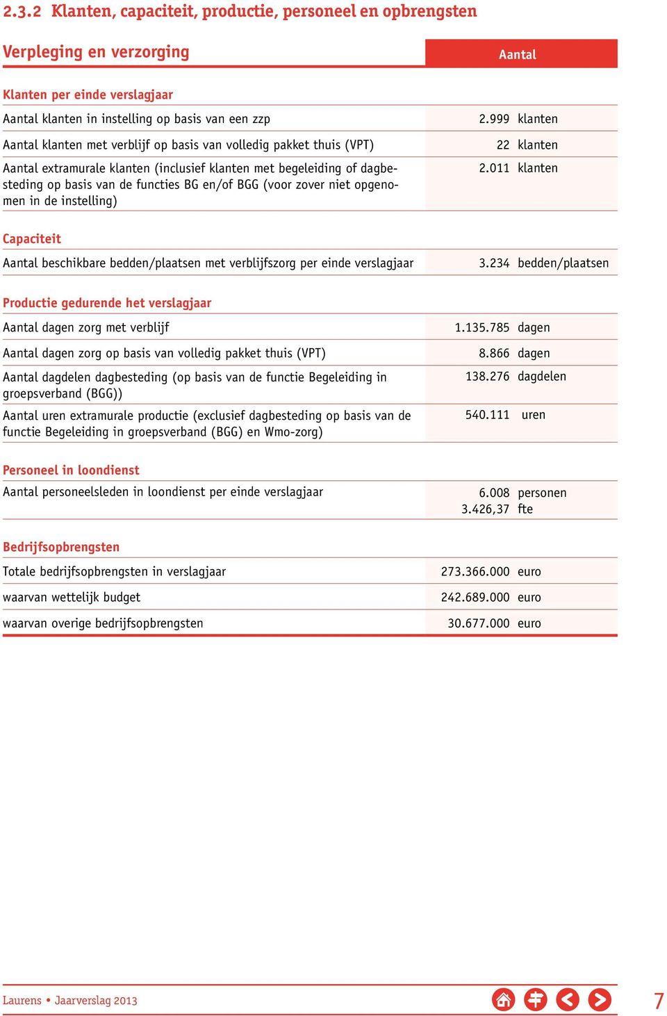 instelling) Capaciteit Aantal beschikbare bedden/plaatsen met verblijfszorg per einde verslagjaar 2.999 klanten 22 klanten 2.011 klanten 3.