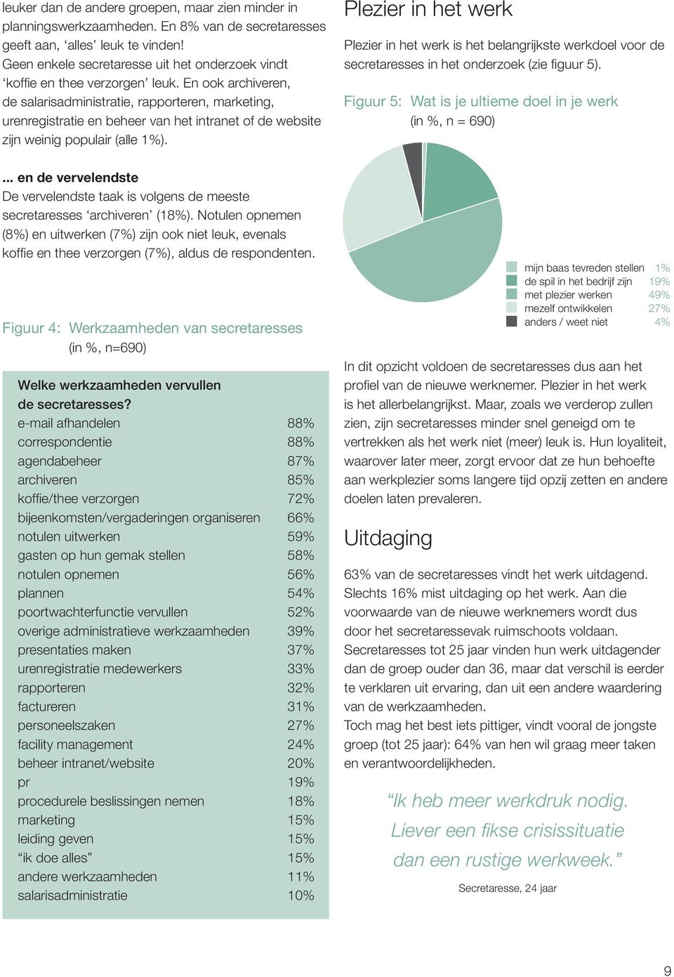 En ook archiveren, de salarisadministratie, rapporteren, marketing, urenregistratie en beheer van het intranet of de website zijn weinig populair (alle 1%).