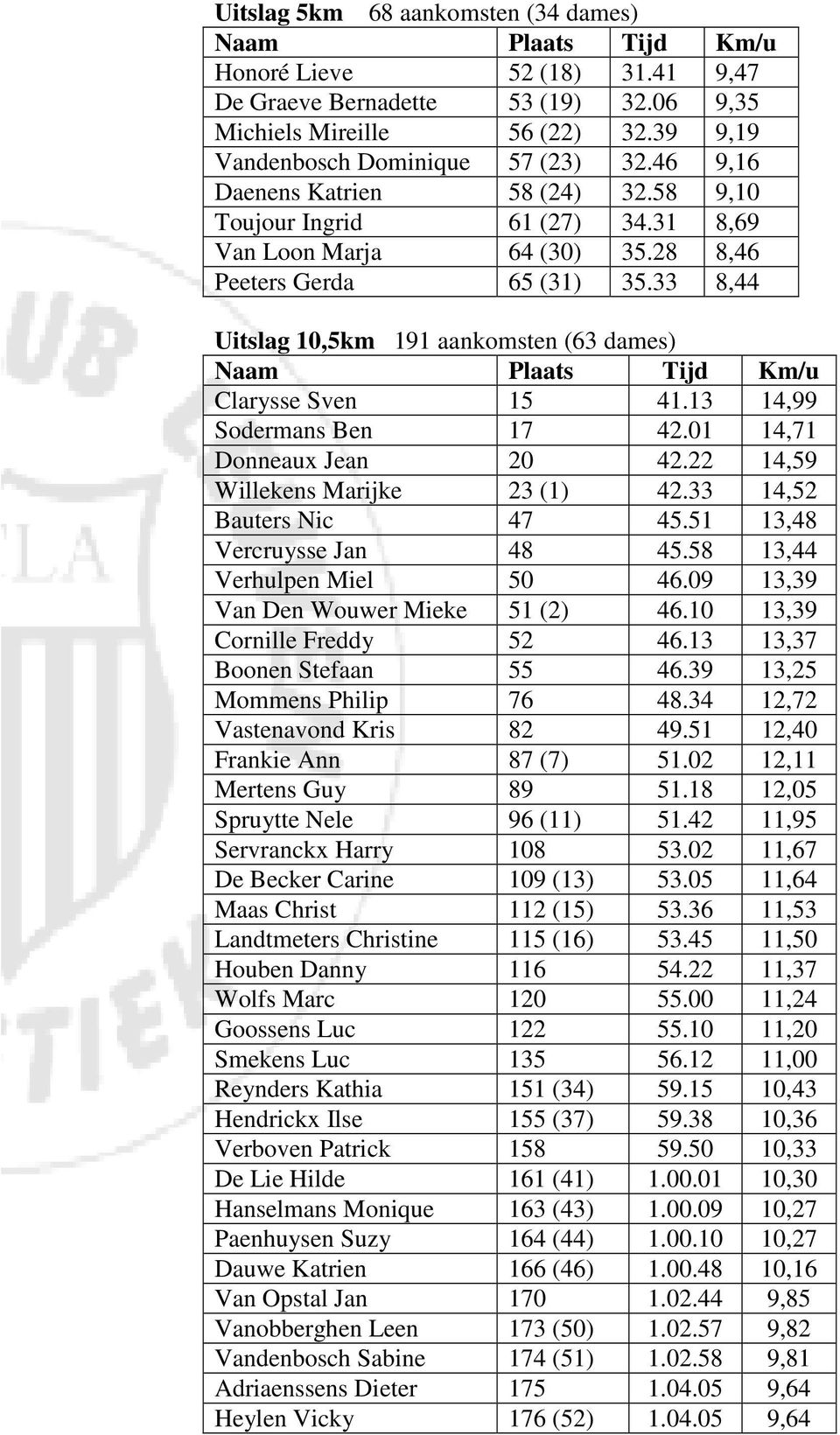 33 8,44 Uitslag 10,5km 191 aankomsten (63 dames) Naam Plaats Tijd Km/u Clarysse Sven 15 41.13 14,99 Sodermans Ben 17 42.01 14,71 Donneaux Jean 20 42.22 14,59 Willekens Marijke 23 (1) 42.