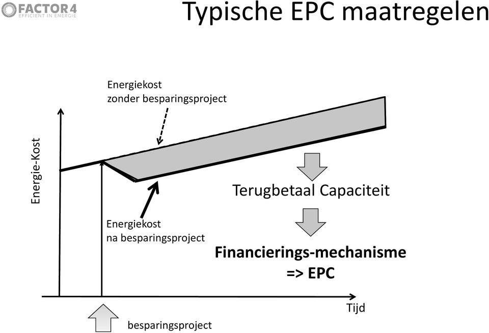 Capaciteit Energiekost na besparingsproject