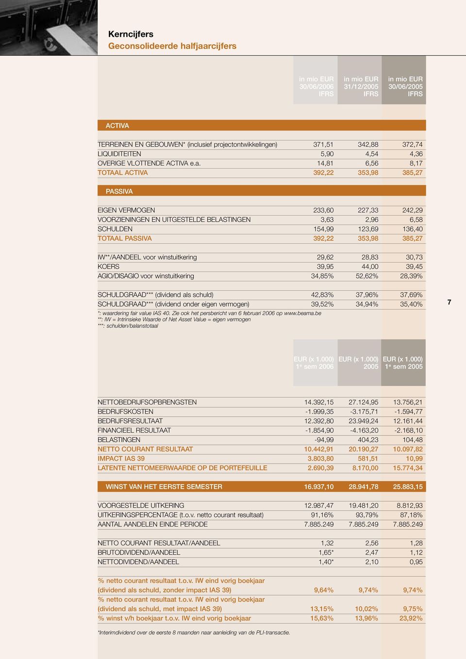 14,81 6,56 8,17 TOTAAL ACTIVA 392,22 353,98 385,27 PASSIVA EIGEN VERMOGEN 233,60 227,33 242,29 VOORZIENINGEN EN UITGESTELDE BELASTINGEN 3,63 2,96 6,58 SCHULDEN 154,99 123,69 136,40 TOTAAL PASSIVA