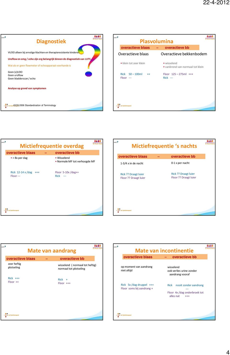 Floor --- Floor 125 275ml +++ Rick --- Analyse op grond van symptomen ICCS 2006 Standardization of Terminology > 8x per dag Mictiefrequentie overdag Wisselend Normale MFtot verhoogde MF