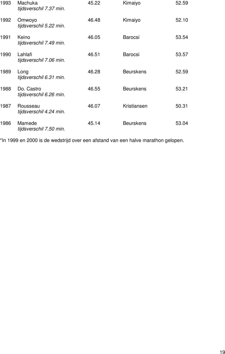 59 tijdsverschil 6.31 min. 1988 Do. Castro 46.55 Beurskens 53.21 tijdsverschil 6.26 min. 1987 Rousseau 46.07 Kristiansen 50.