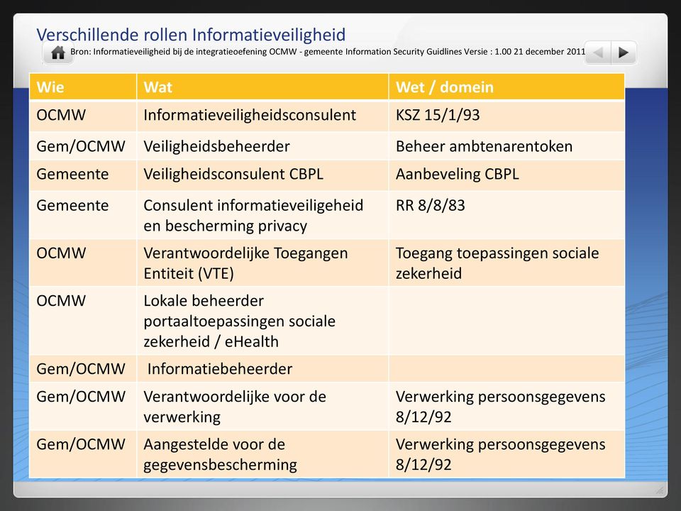 Gemeente OCMW OCMW Gem/OCMW Gem/OCMW Gem/OCMW Consulent informatieveiligeheid en bescherming privacy Verantwoordelijke Toegangen Entiteit (VTE) Lokale beheerder portaaltoepassingen sociale