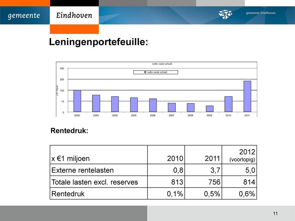 rentelasten 0,8 3,7 5,0 Totale lasten excl.