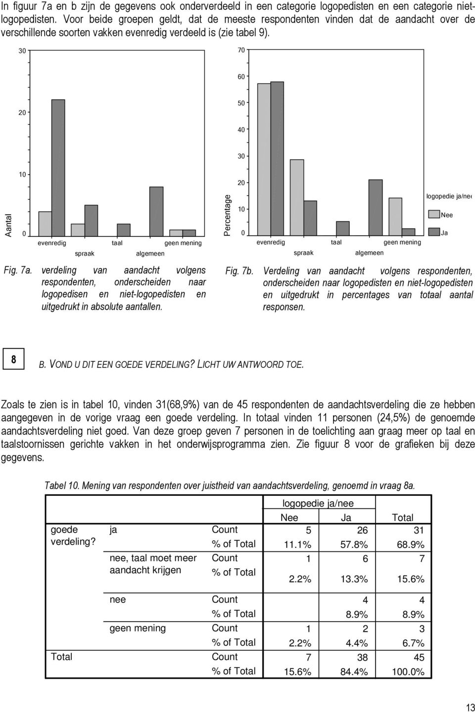 3 7 2 5 3 Aantal 1 evenredig spraak taal algemeen geen mening Fig. 7a.