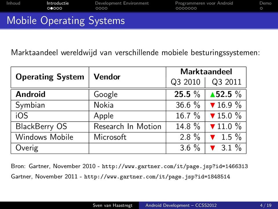 8 % 11.0 % Windows Mobile Microsoft 2.8 % 1.5 % Overig 3.6 % 3.1 % Bron: Gartner, November 2010 - http://www.gartner.com/it/page.jsp?