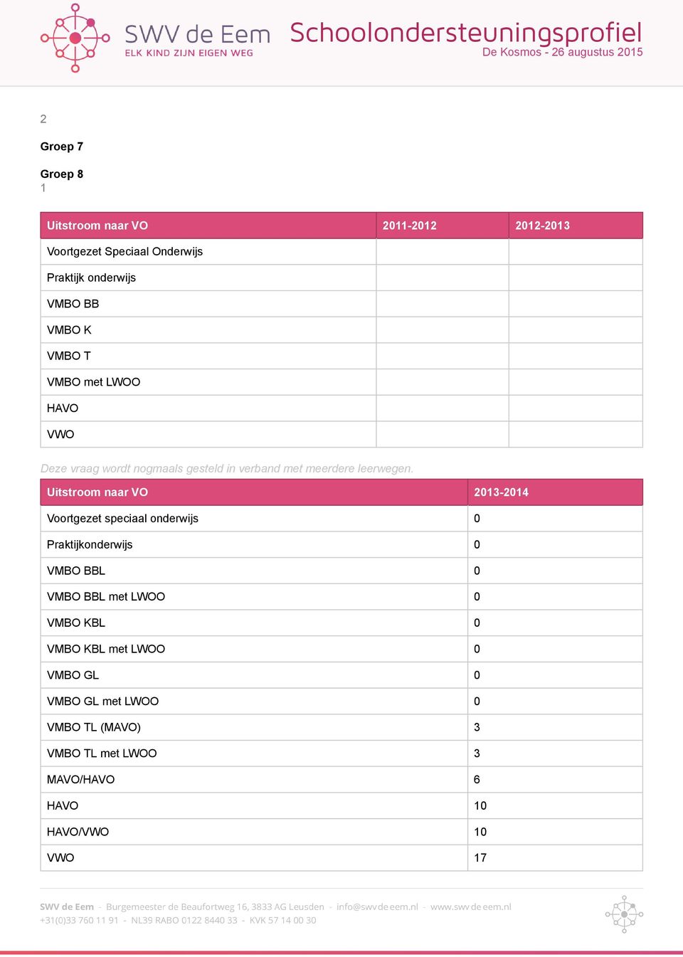 Uitstroom naar VO 2013-2014 Voortgezet speciaal onderwijs 0 Praktijkonderwijs 0 VMBO BBL 0 VMBO BBL met LWOO 0 VMBO