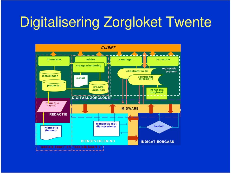 (kennissysteem) transactie zorgloket DIGITAAL ZORGLOKET Informatie (vorm) MIDWARE REDACTIE