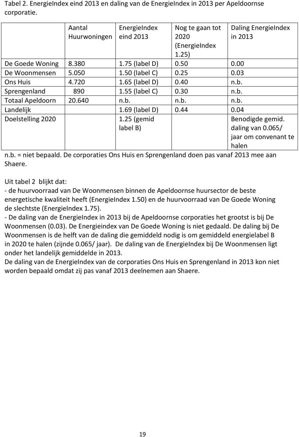 69 (label D) 0.44 0.04 Doelstelling 2020 1.25 (gemid label B) Daling EnergieIndex in 2013 Benodigde gemid. daling van 0.065/ jaar om convenant te halen n.b. = niet bepaald.