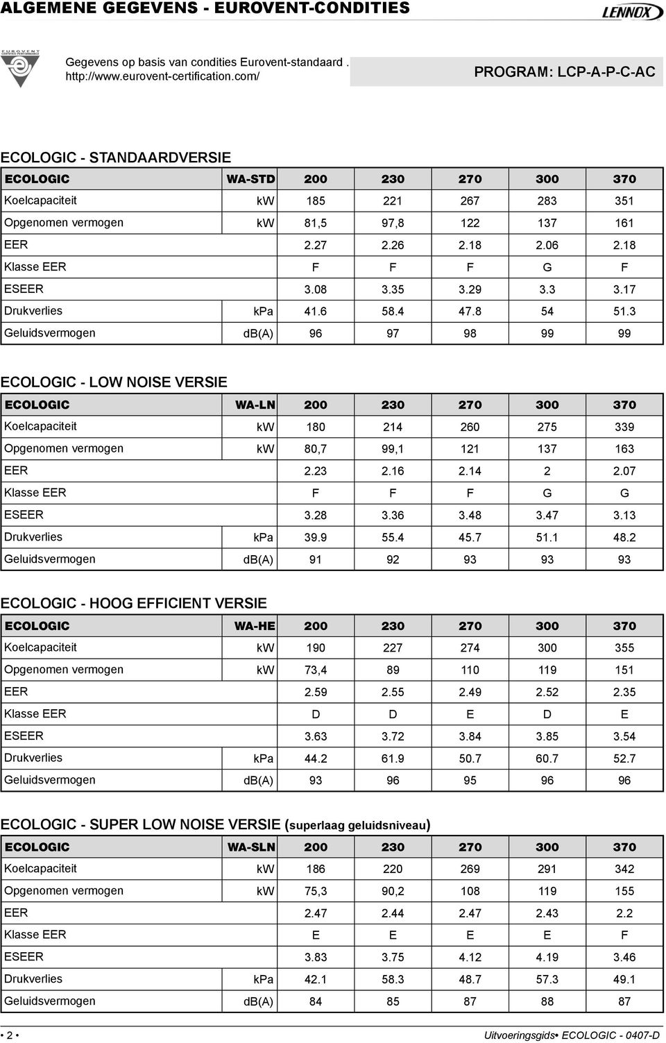 18 Klasse EER F F F G F ESEER 3.08 3.35 3.29 3.3 3.17 Drukverlies kpa 41.6 58.4 47.8 54 51.