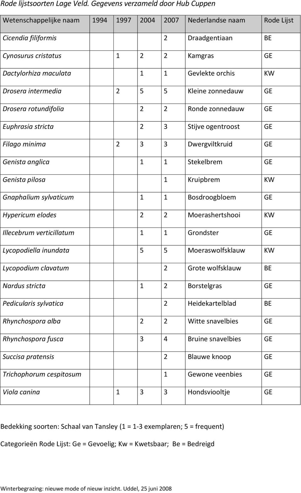 maculata 1 1 Gevlekte orchis KW Drosera intermedia 2 5 5 Kleine zonnedauw GE Drosera rotundifolia 2 2 Ronde zonnedauw GE Euphrasia stricta 2 3 Stijve ogentroost GE Filago minima 2 3 3 Dwergviltkruid