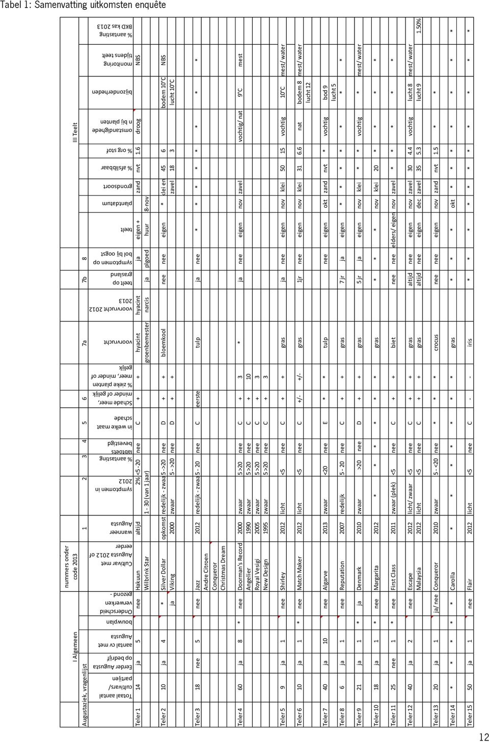 meer, minder of gelijk % zieke planten meer, minder of gelijk voorvrucht voorvrucht 2012 2013 teelt op grasland symptomen op bol bij oogst teelt plantdatum grondsoort % afslibbaar % org stof