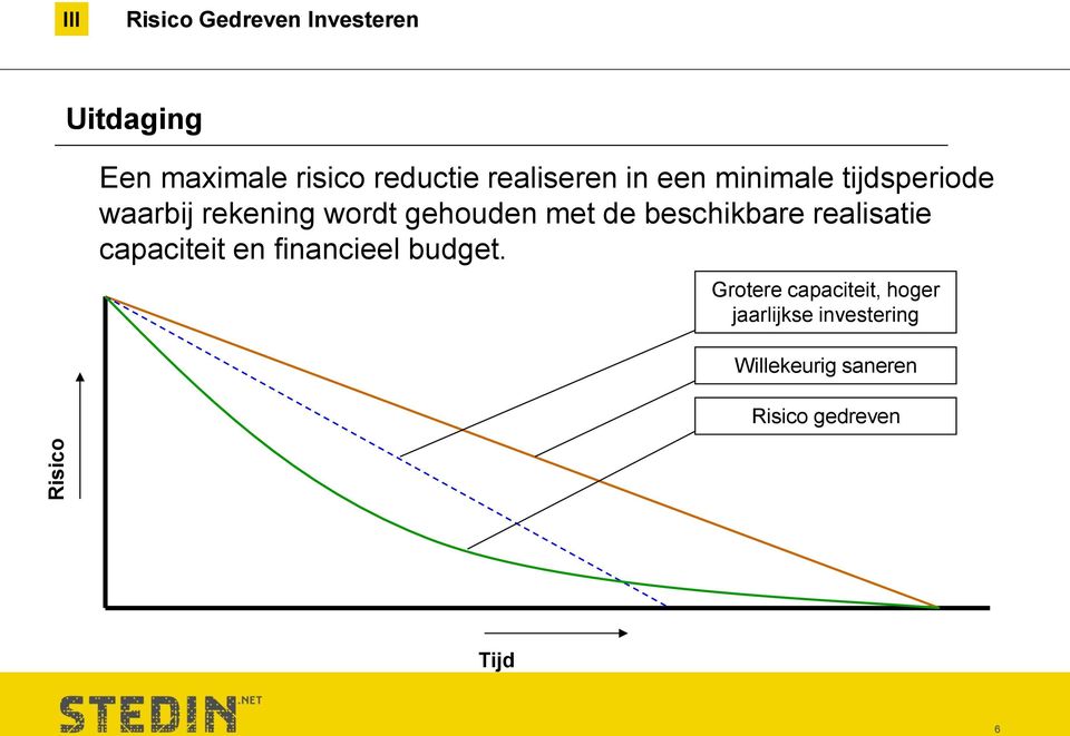 gehouden met de beschikbare realisatie capaciteit en financieel budget.