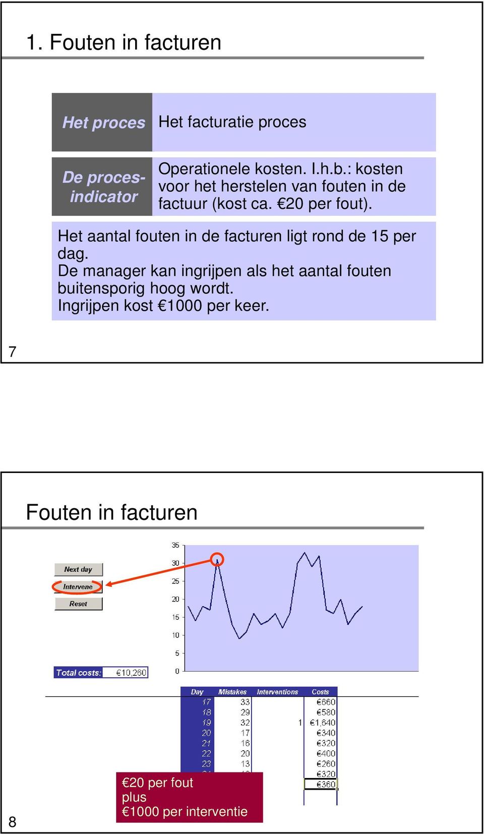 Het aantal fouten in de facturen ligt rond de 15 per dag.