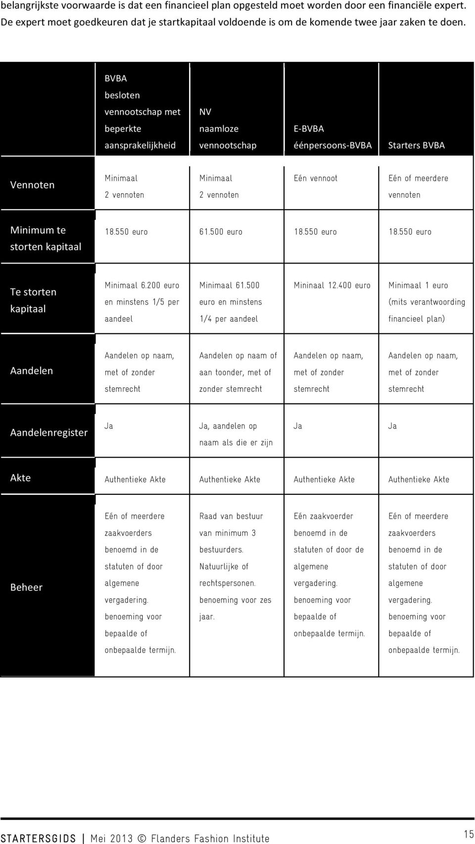 vennoten Minimum te storten kapitaal 18.550 euro 61.500 euro 18.550 euro 18.550 euro Te storten kapitaal Minimaal 6.200 euro en minstens 1/5 per aandeel Minimaal 61.