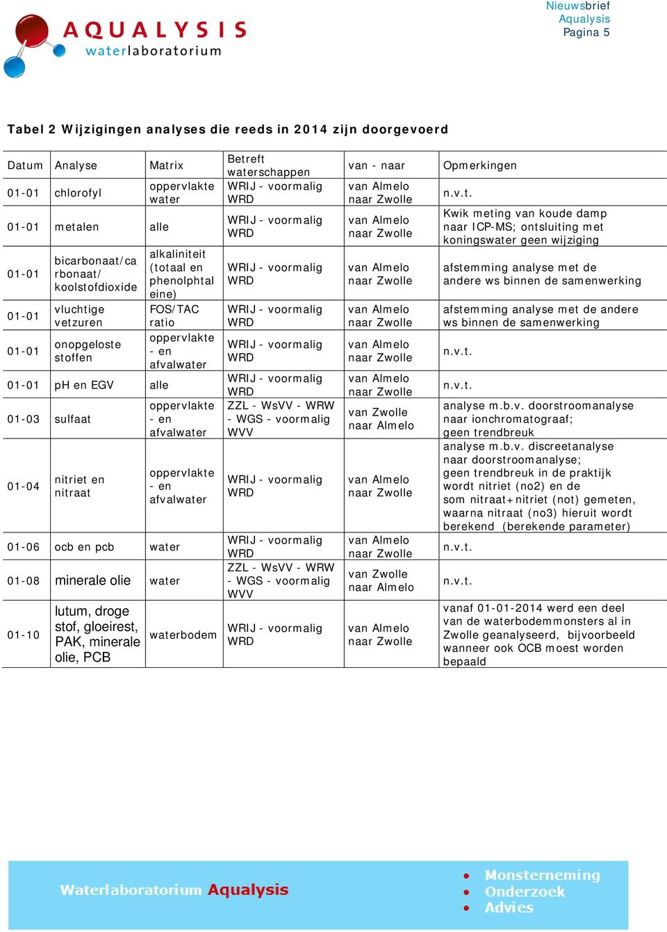 phenolphtal eine) FOS/TAC ratio Betreft waterschappen ZZL - WsVV - WRW - WGS - voormalig WVV ZZL - WsVV - WRW - WGS - voormalig WVV van - naar van Zwolle naar Almelo van Zwolle naar Almelo