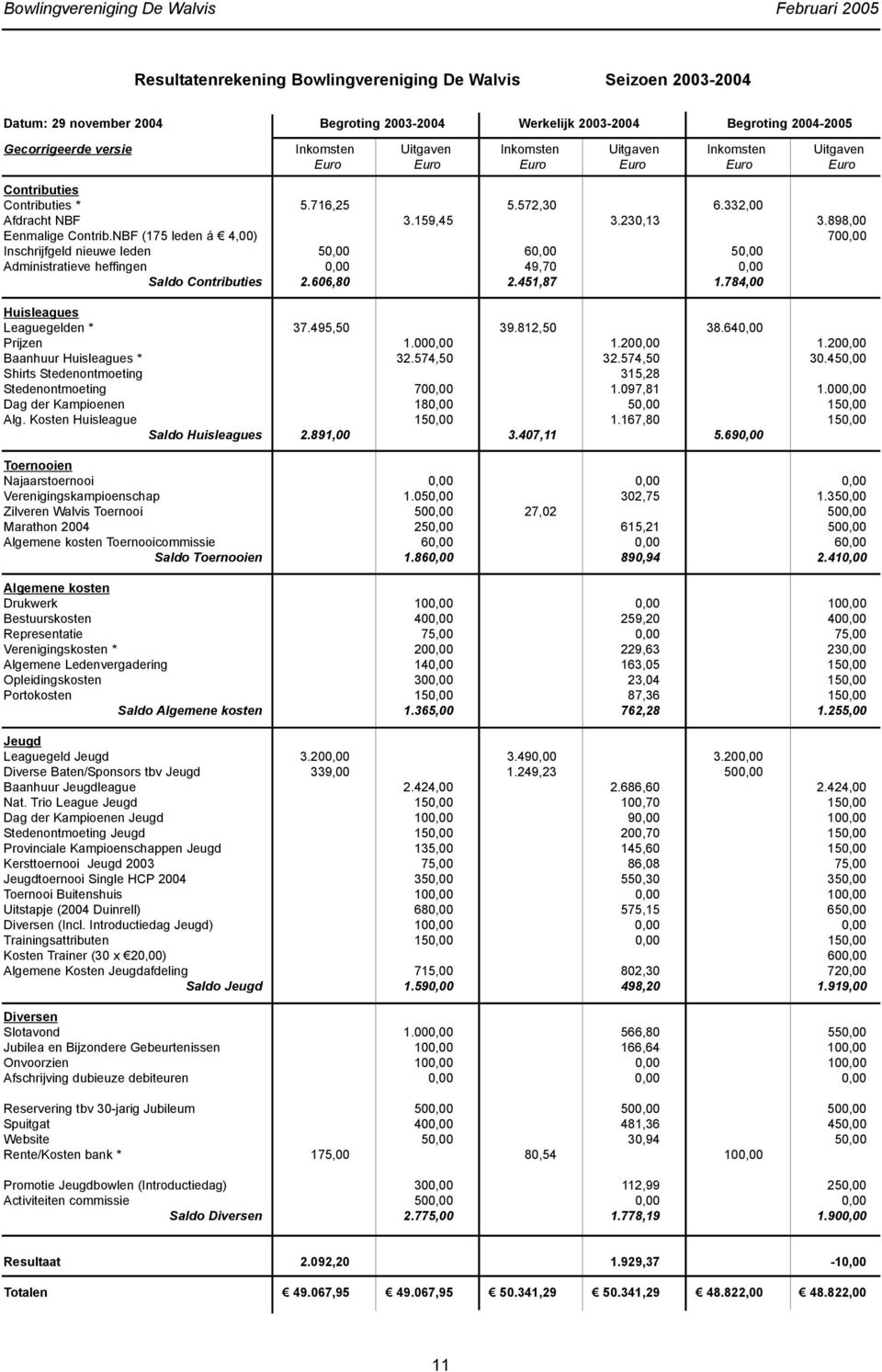 898,00 Eenmalige Contrib.NBF (175 leden á 4,00) 700,00 Inschrijfgeld nieuwe leden 50,00 60,00 50,00 Administratieve heffingen 0,00 49,70 0,00 Saldo Contributies 2.606,80 2.451,87 1.