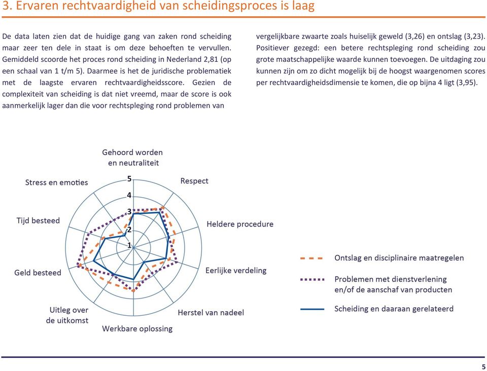 Gezien de complexiteit van scheiding is dat niet vreemd, maar de score is ook aanmerkelijk lager dan die voor rechtspleging rond problemen van vergelijkbare zwaarte zoals huiselijk geweld (3,26) en