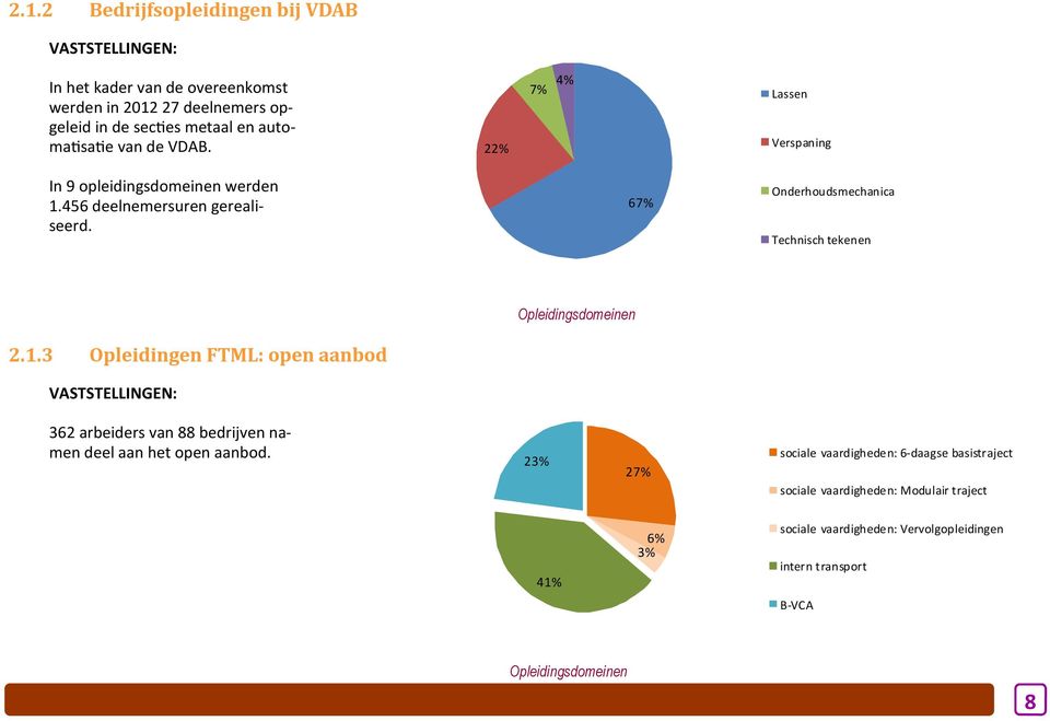 456 deelnemersuren gerealiseerd. 67% Onderhoudsmechanica Technisch tekenen 2.1.