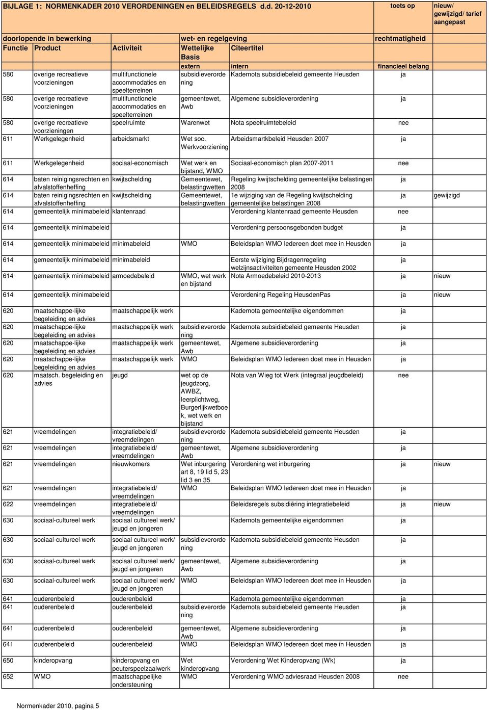 Werkvoorzie Arbeidsmartkbeleid Heusden 2007 611 Werkgelegenheid sociaal-economisch Wet werk en Sociaal-economisch plan 2007-2011 bijstand, WMO 614 baten reinigingsrechten en kwijtschelding