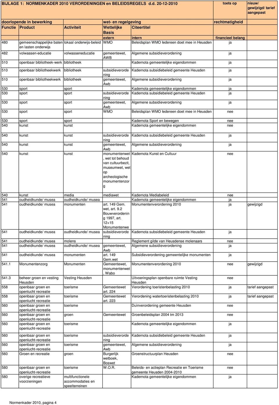 510 openbaar bibliotheekwerk bibliotheek gemeentewet, Algemene subsidieverorde 530 sport sport Kadernota gemeentelijke eigendommen 530 sport sport subsidieverorde Kadernota subsidiebeleid gemeente