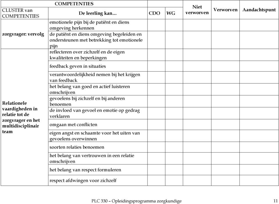 feedback het belang van goed en actief luisteren omschrijven gevoelens bij zichzelf en bij anderen benoemen de invloed van gevoel en emotie op gedrag verklaren omgaan met conflicten eigen angst en