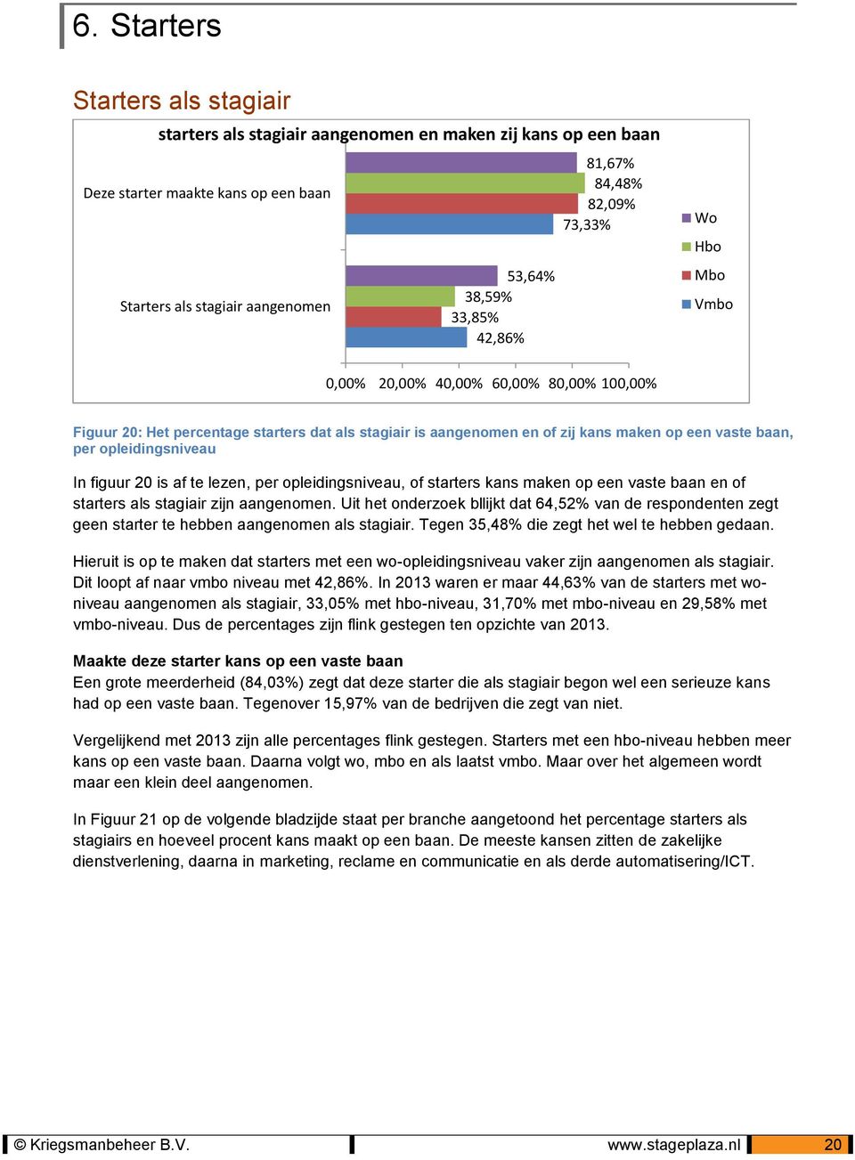 opleidingsniveau In figuur 20 is af te lezen, per opleidingsniveau, of starters kans maken op een vaste baan en of starters als stagiair zijn aangenomen.