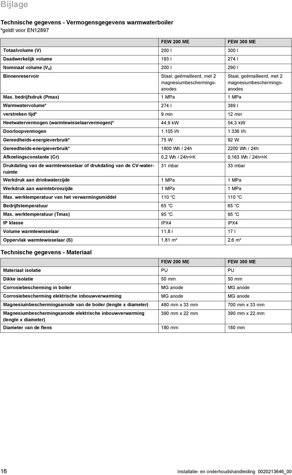 bedrijfsdruk (Pmax) 1 MPa 1 MPa Warmwatervolume* 274 l 389 l FEW 300 ME verstreken tijd* 9 min 12 min Heetwatervermogen (warmtewisselaarvermogen)* 44,9 kw 54,3 kw Doorloopvermogen 1.105 l/h 1.