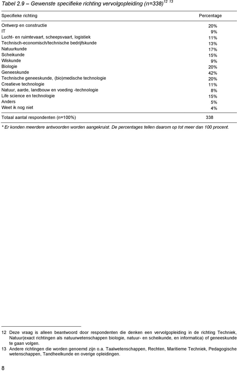 Technisch-economisch/technische bedrijfskunde 13% Natuurkunde 17% Scheikunde 15% Wiskunde 9% Biologie 20% Geneeskunde 42% Technische geneeskunde, (bio)medische technologie 20% Creatieve technologie