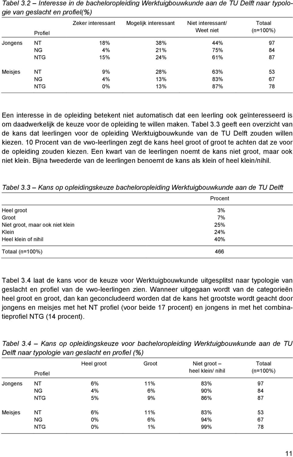 (n=100%) Jongens NT 18% 38% 44% 97 NG 4% 21% 75% 84 NTG 15% 24% 61% 87 Meisjes NT 9% 28% 63% 53 NG 4% 13% 83% 67 NTG 0% 13% 87% 78 Een interesse in de opleiding betekent niet automatisch dat een