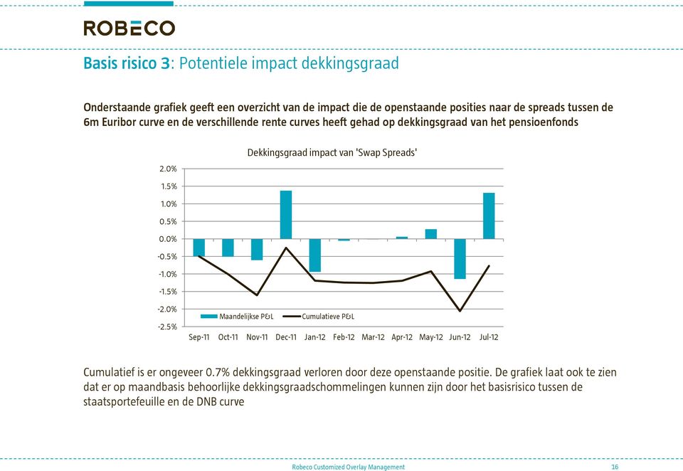 5% Maandelijkse P&L Cumulatieve P&L Sep-11 Oct-11 Nov-11 Dec-11 Jan-12 Feb-12 Mar-12 Apr-12 May-12 Jun-12 Jul-12 Cumulatief is er ongeveer 0.