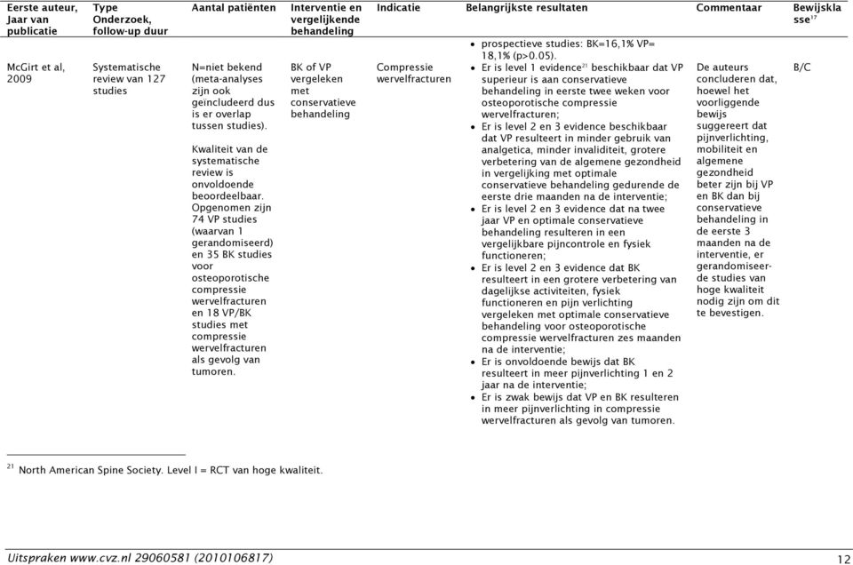 Opgenomen zijn 74 VP studies (waarvan 1 gerandomiseerd) en 35 BK studies voor osteoporotische compressie wervelfracturen en 18 VP/BK studies met compressie wervelfracturen als gevolg van tumoren.