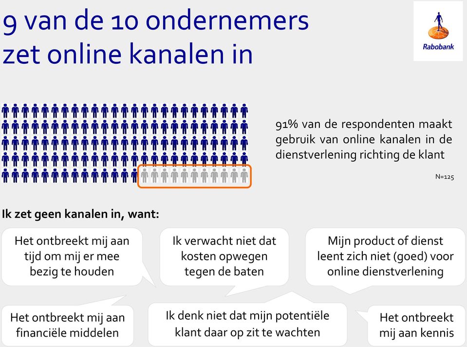 houden Ik verwacht niet dat kosten opwegen tegen de baten Mijn product of dienst leent zich niet (goed) voor online