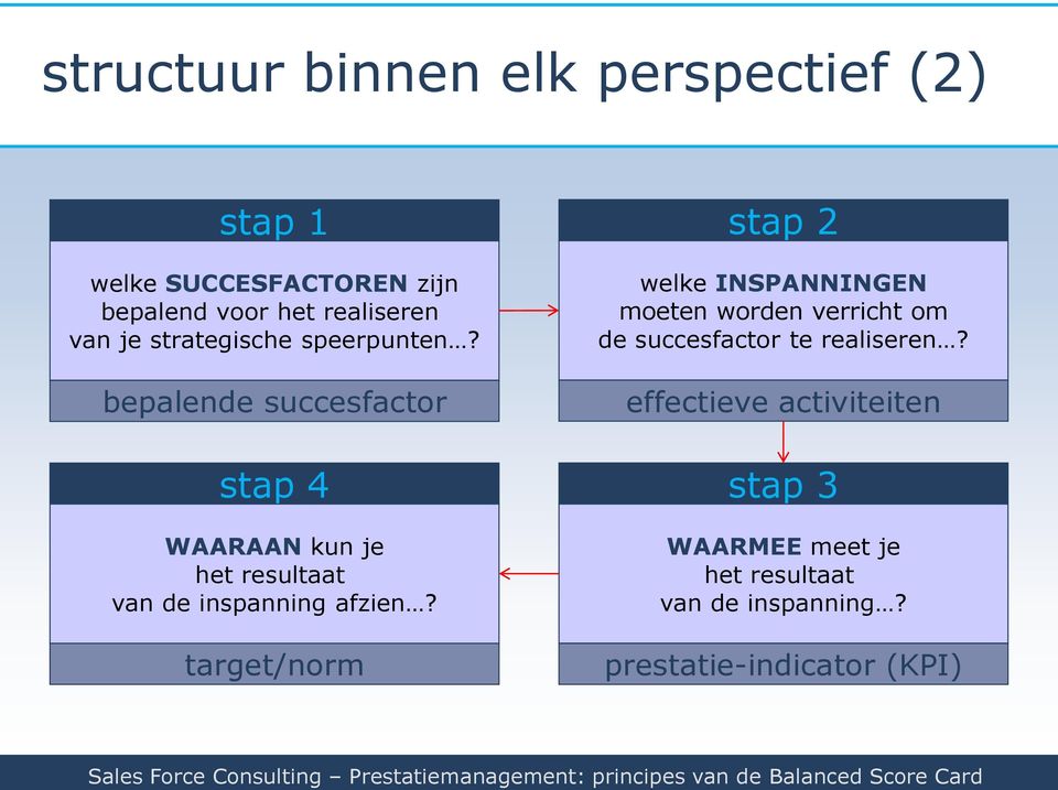 strategische speerpunten? bepalende succesfactor stap 4 WAARAAN kun je het resultaat van de inspanning afzien?