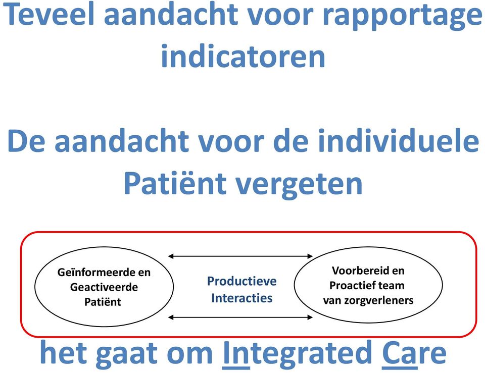 Geactiveerde Patiënt Productieve Interacties Voorbereid