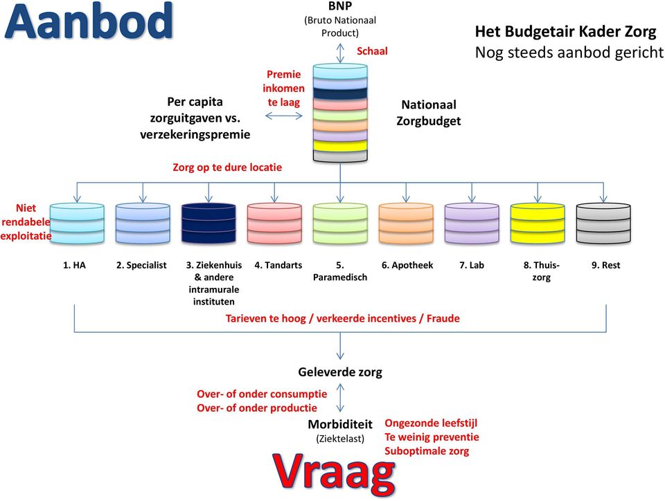 aanbod gericht Zorg op te dure locatie Niet rendabele exploitatie 1. HA 2. Specialist 3. Ziekenhuis & andere intramurale instituten 4.