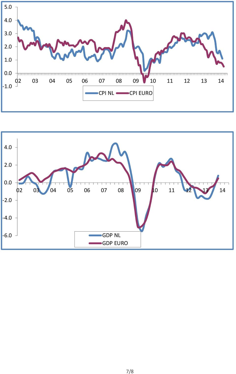 CPI NL CPI EURO 4.0 2.0 0.0-2.-4.0-6.