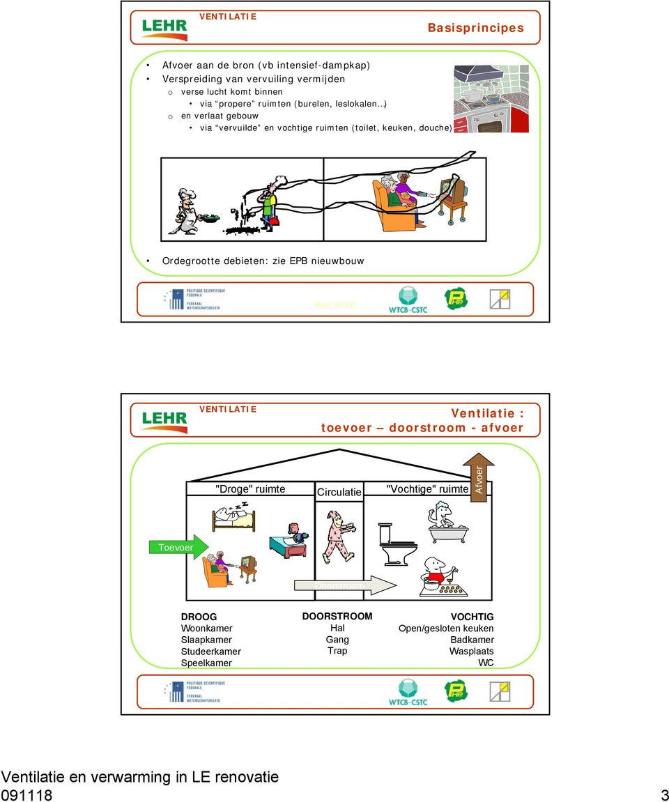 zie EPB nieuwbouw Bron: WTCB VENTILATIE Ventilatie : toevoer doorstroom - afvoer "Droge" ruimte Circulatie "Vochtige" ruimte Afvoer Toevoer