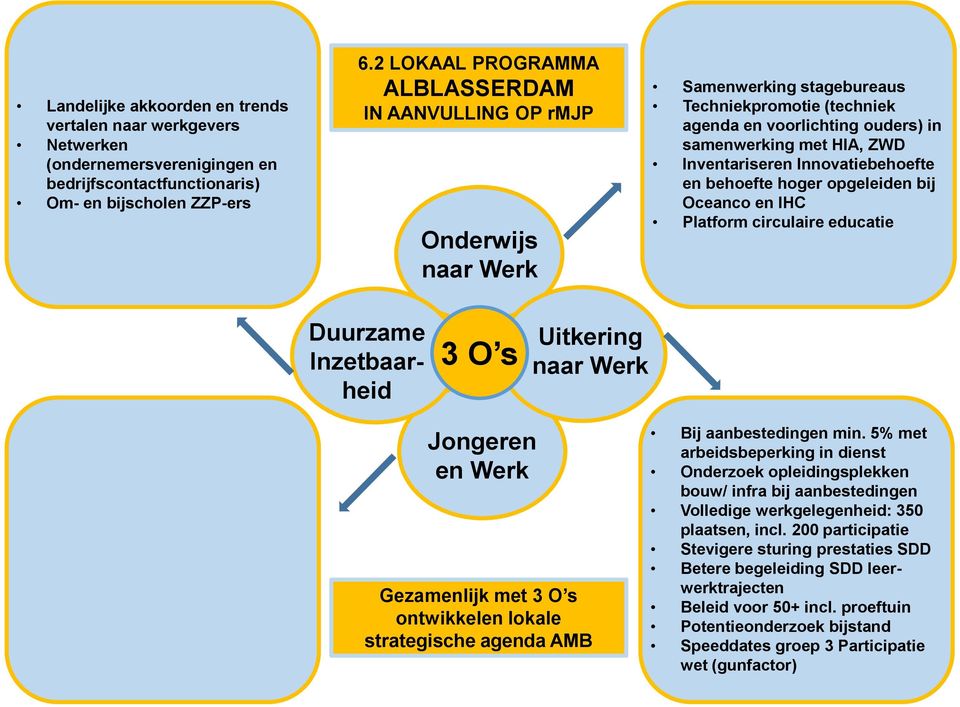 ouders) in agenda samenwerking voorlichting met HIA, ouders) ZWD in samenwerking Inventariseren met Innovatiebehoefte HIA, ZWD Inventariseren behoefte hoger Innovatiebehoefte opgeleiden bij en