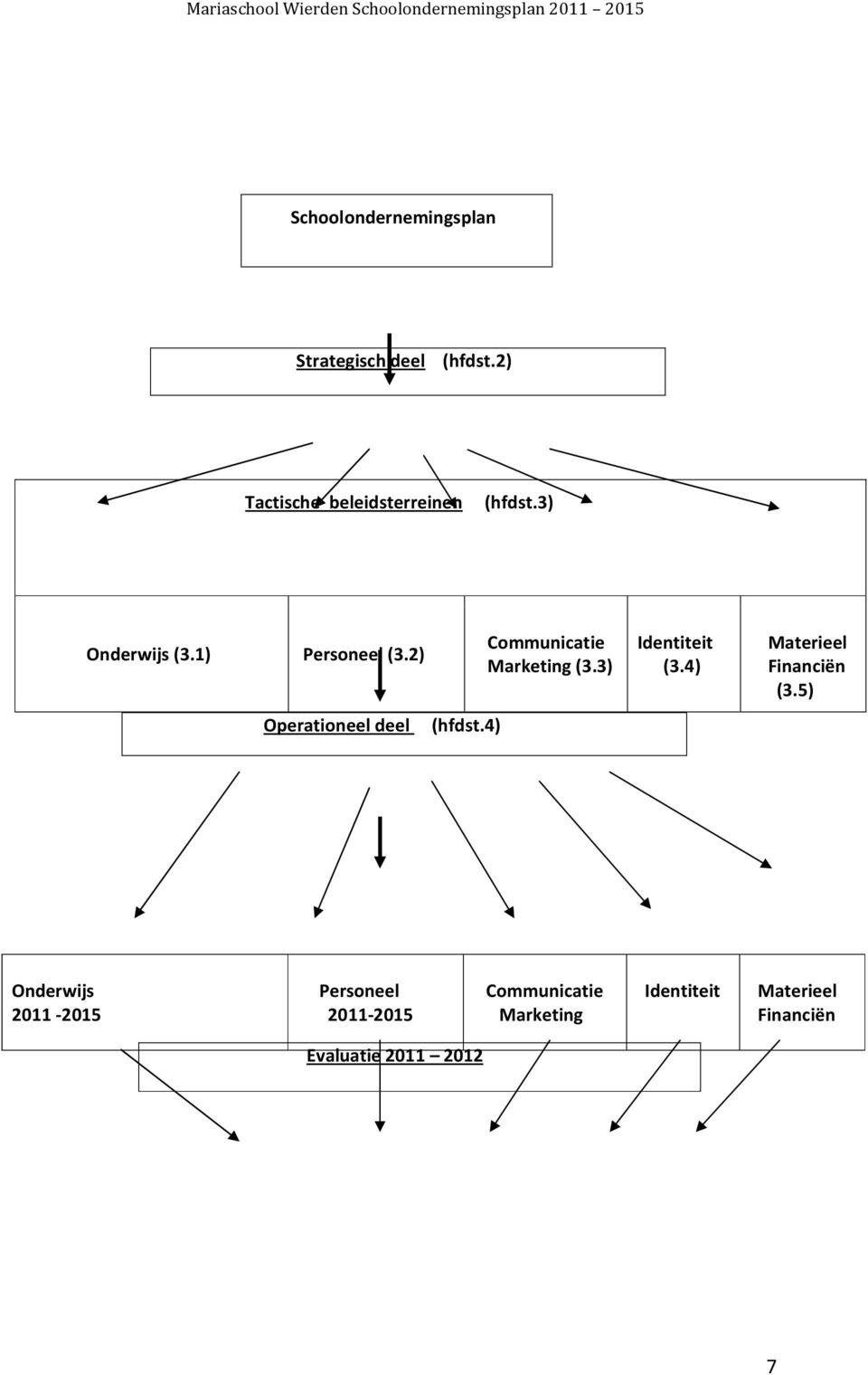 4) Communicatie Marketing (3.3) Identiteit (3.4) Materieel Financiën (3.